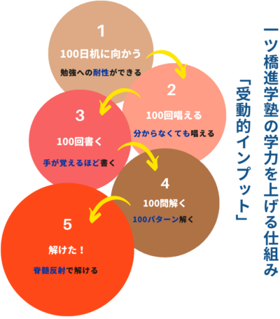 「受動的インプット」｜一ツ橋進学塾の学力を上げる仕組み