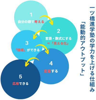「能動的アウトプット」｜一ツ橋進学塾の学力を上げる仕組み